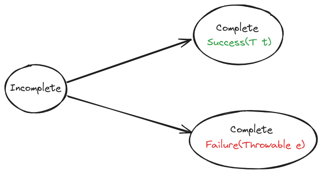 Possible states, and state transitions of the CompletableFuture