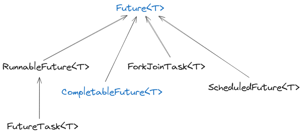 Type hierarchy up to Future, for most common "future" related classes/interfaces.