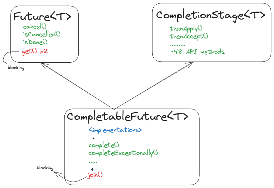 CompletableFuture class hierarchy from Future and CompletionStage interfaces. Which methods come from which interface, and which are blocking and non-blocking