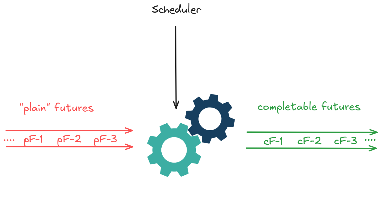 Transforming a plain future into a CompletableFuture using a scheduler