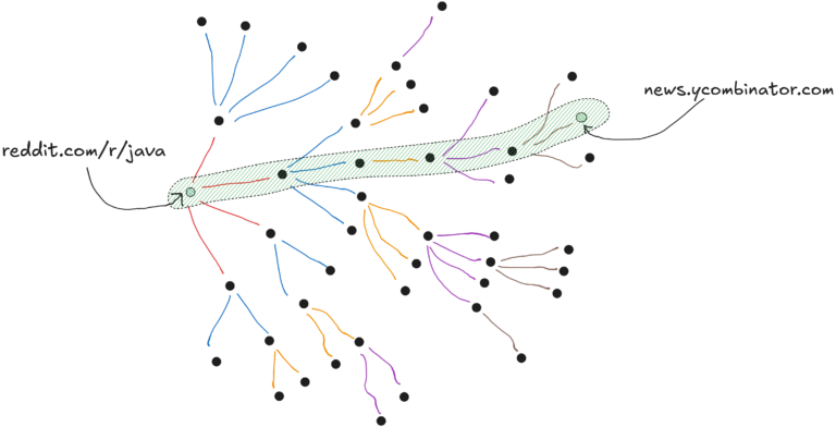 CompletableFuture Example: Crawler - Concurrency Deep Dives