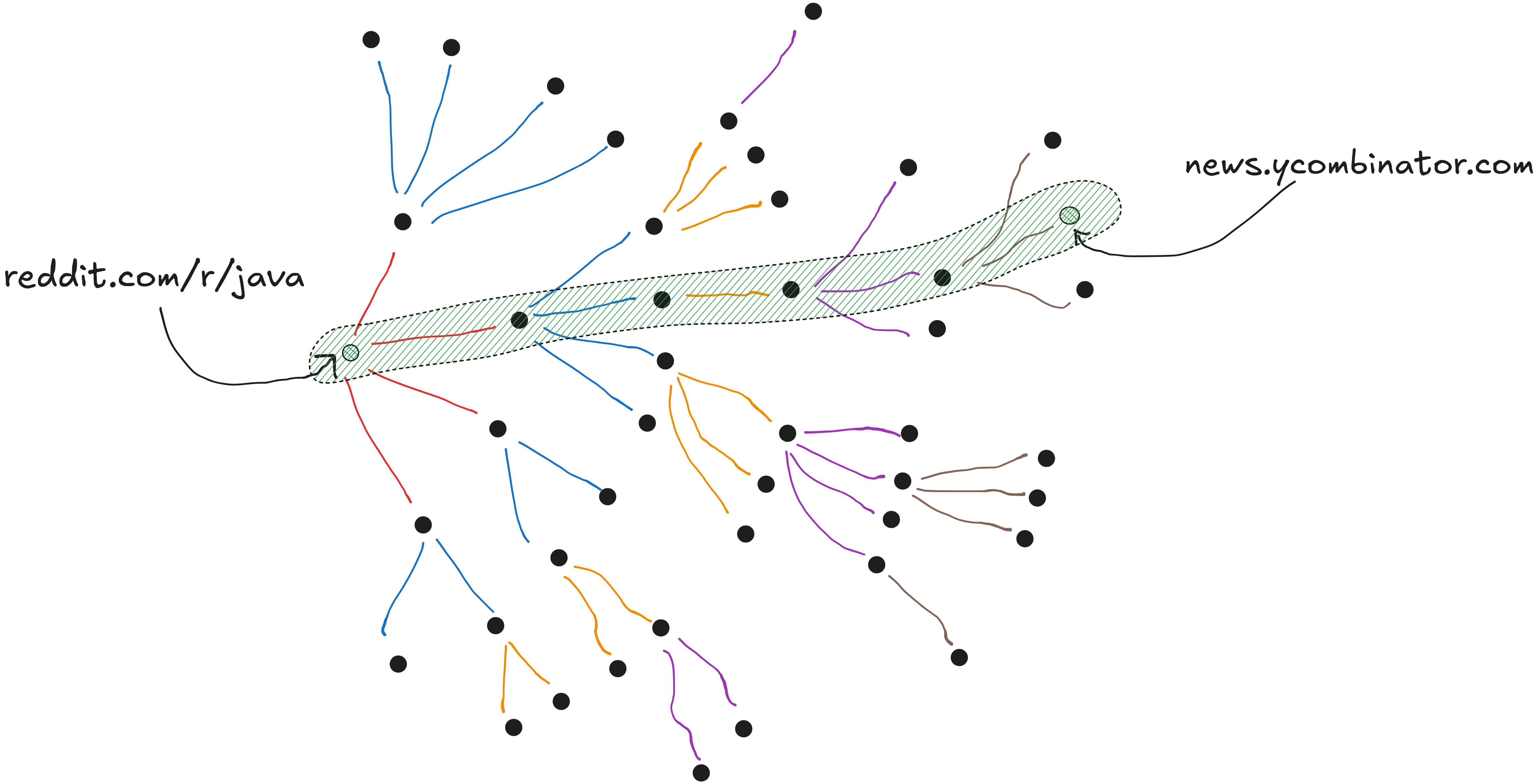 Overview of a web crawler used to exemplify usage of CompletableFuture.