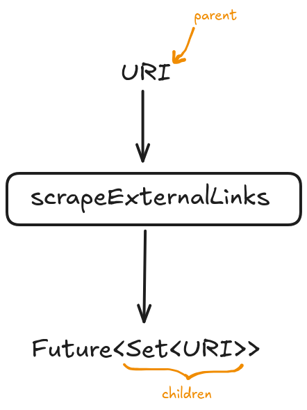 Method that takes a URI, and returns a CompletableFuture of the set of its children URIs.